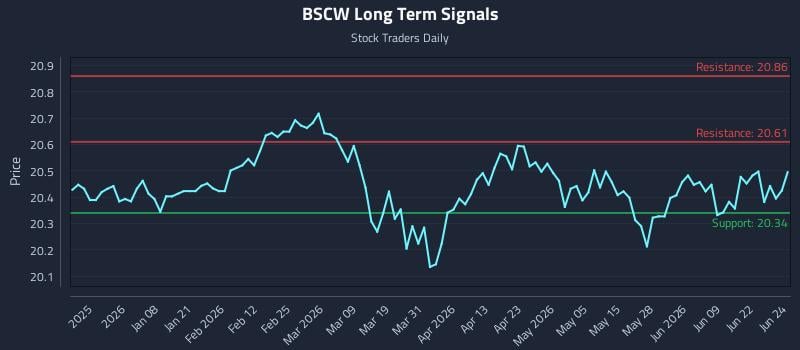 BSCW Long Term Analysis for June 25 2026