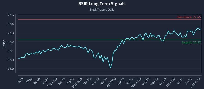 BSJR Long Term Analysis for June 25 2026