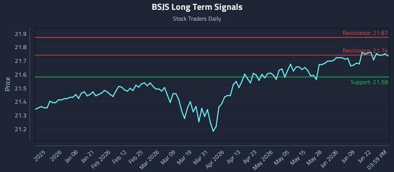 BSJS Long Term Analysis for June 25 2026