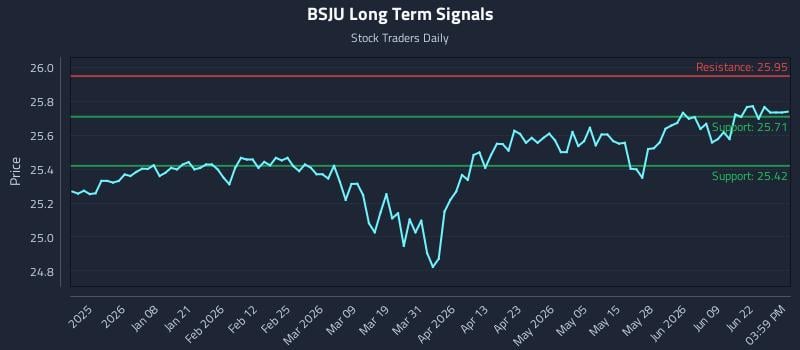 BSJU Long Term Analysis for June 25 2026