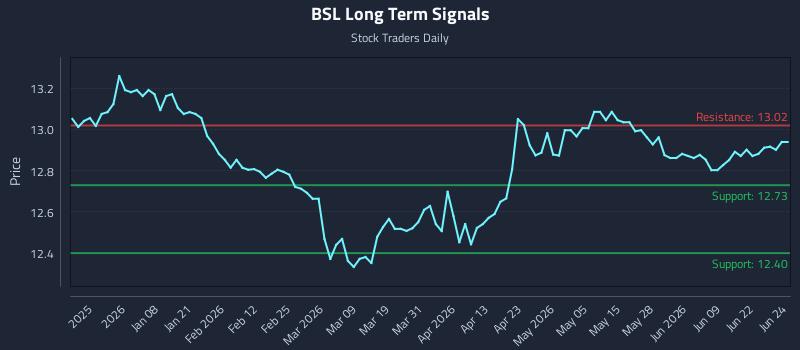 BSL Long Term Analysis for June 25 2026 BSL Long Term Analysis for June 25 2026