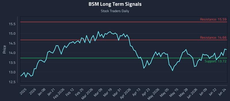 BSM Long Term Analysis for June 25 2026