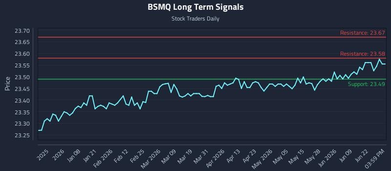 BSMQ Long Term Analysis for June 25 2026
