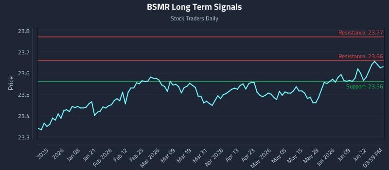 BSMR Long Term Analysis for June 25 2026