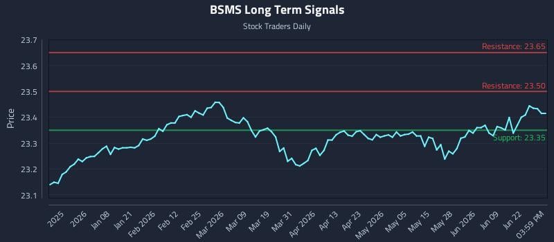 BSMS Long Term Analysis for June 25 2026