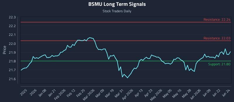 BSMU Long Term Analysis for June 25 2026