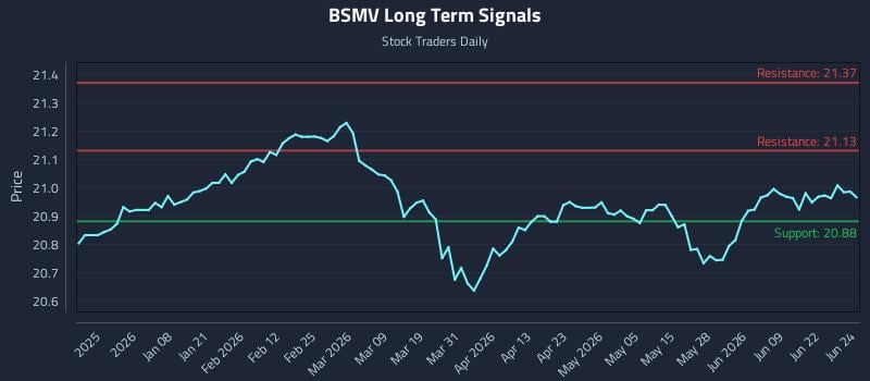 BSMV Long Term Analysis for June 25 2026