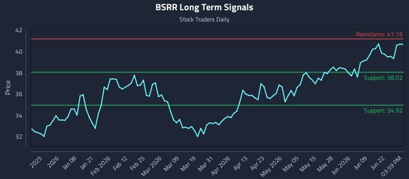 BSRR Long Term Analysis for June 25 2026