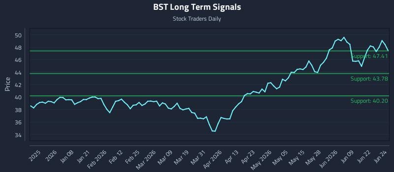 BST Long Term Analysis for June 25 2026