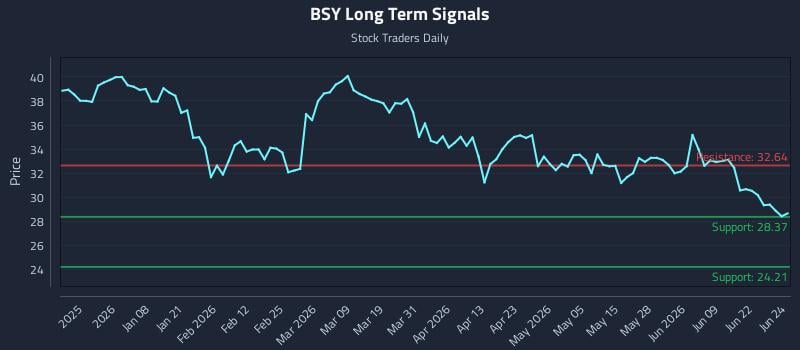 BSY Long Term Analysis for June 25 2026