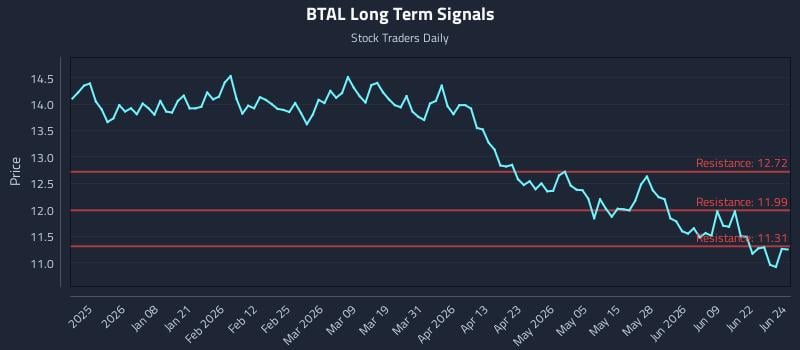 BTAL Long Term Analysis for June 25 2026