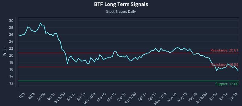 BTF Long Term Analysis for June 25 2026