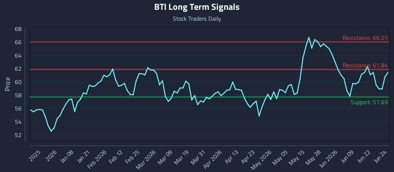 BTI Long Term Analysis for June 25 2026