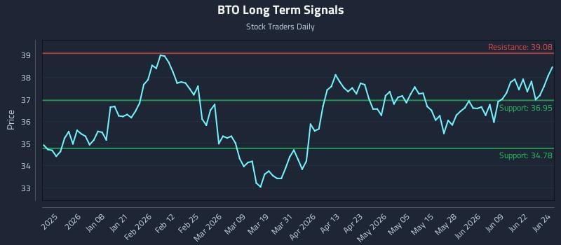 BTO Long Term Analysis for June 25 2026 BTO Long Term Analysis for June 25 2026