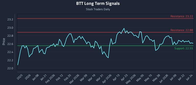 BTT Long Term Analysis for June 25 2026