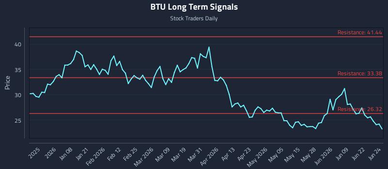 BTU Long Term Analysis for June 25 2026