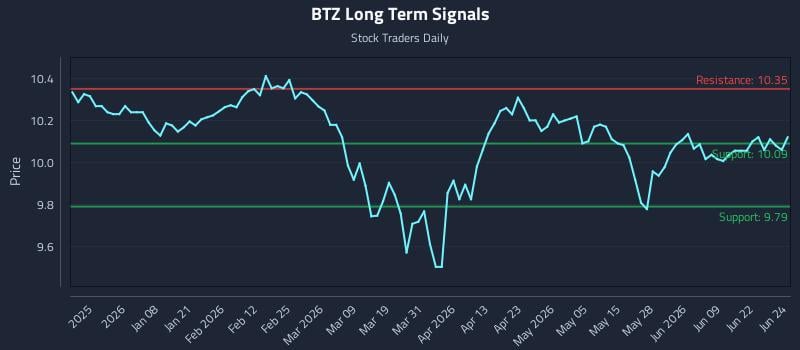BTZ Long Term Analysis for June 25 2026