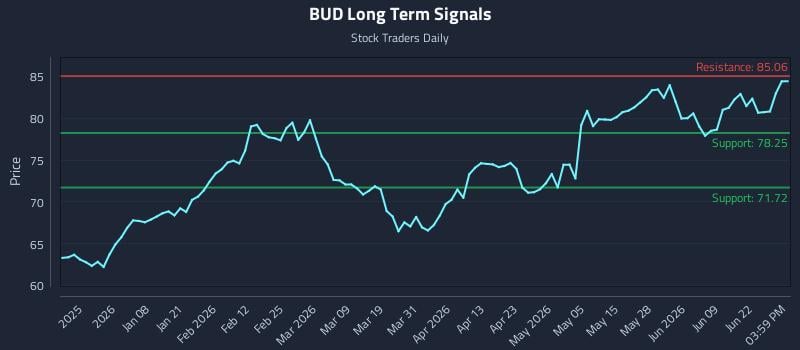 BUD Long Term Analysis for June 25 2026