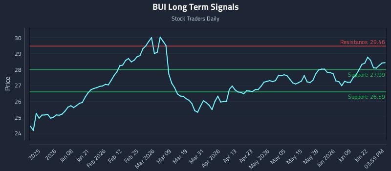 BUI Long Term Analysis for June 25 2026