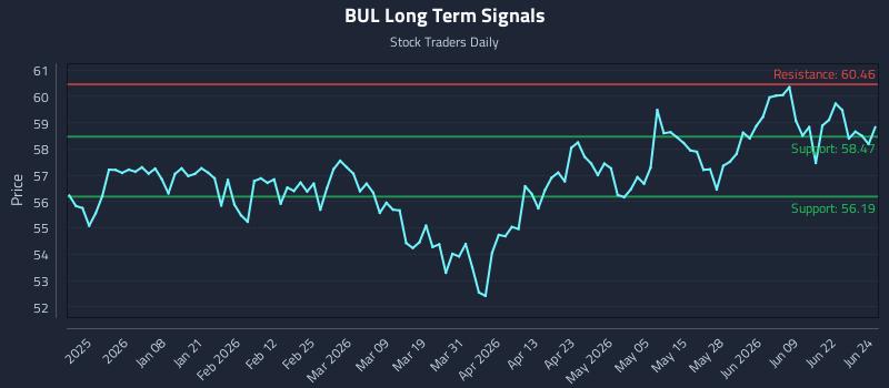 BUL Long Term Analysis for June 25 2026