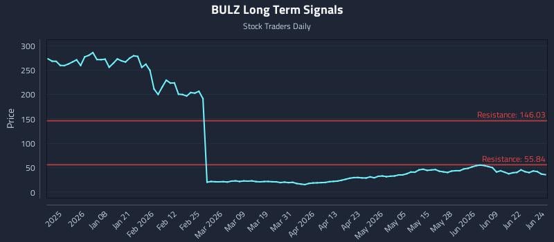 BULZ Long Term Analysis for June 25 2026
