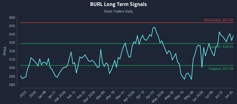 BURL Long Term Analysis for June 25 2026
