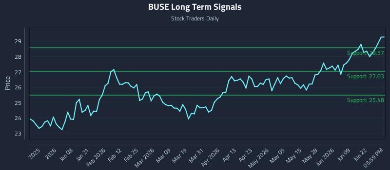 BUSE Long Term Analysis for June 25 2026