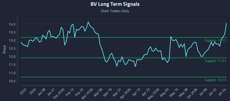 BV Long Term Analysis for June 25 2026 BV Long Term Analysis for June 25 2026