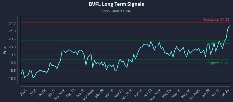 BVFL Long Term Analysis for June 25 2026