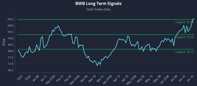 BWB Long Term Analysis for June 25 2026