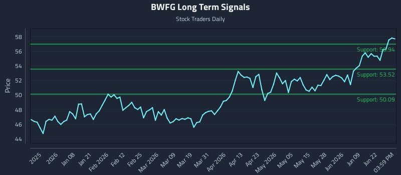 BWFG Long Term Analysis for June 25 2026