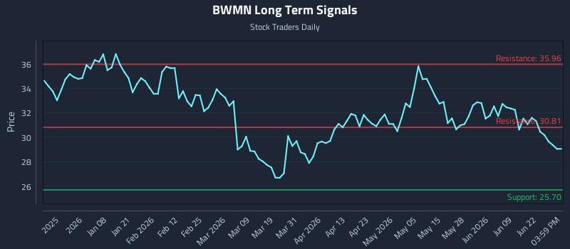 BWMN Long Term Analysis for June 25 2026