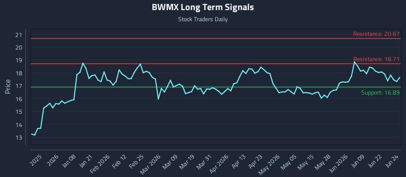 BWMX Long Term Analysis for June 25 2026