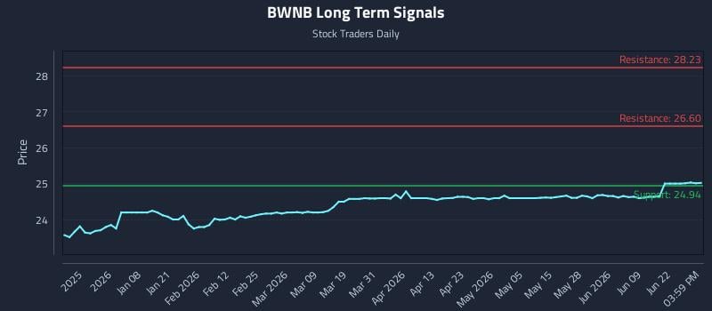BWNB Long Term Analysis for June 25 2026