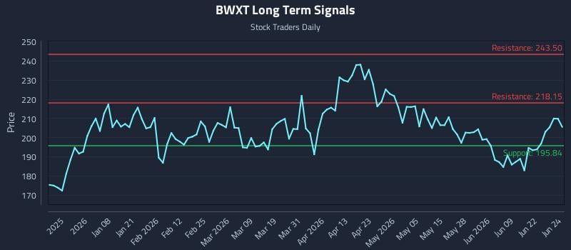 BWXT Long Term Analysis for June 25 2026