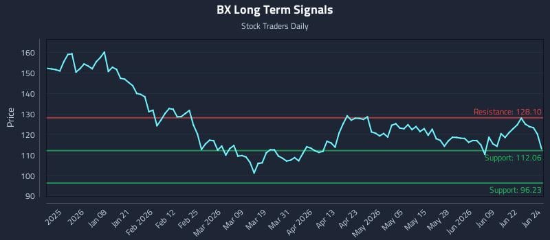 BX Long Term Analysis for June 25 2026