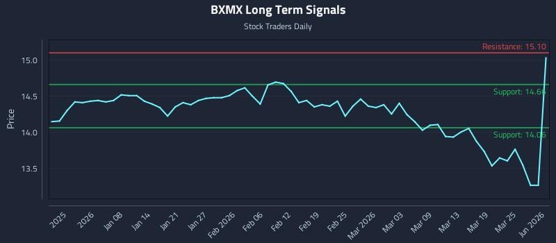 BXMX Long Term Analysis for June 25 2026