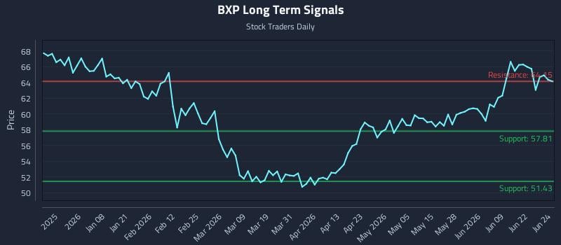 BXP Long Term Analysis for June 25 2026