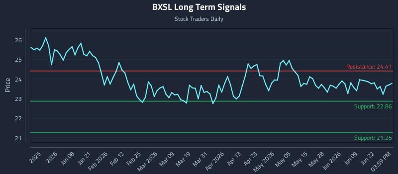 BXSL Long Term Analysis for June 25 2026
