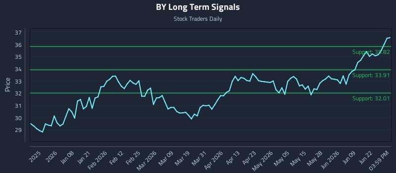 BY Long Term Analysis for June 25 2026