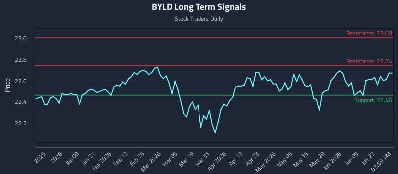 BYLD Long Term Analysis for June 25 2026