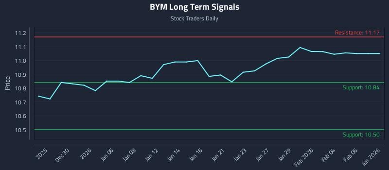 BYM Long Term Analysis for June 25 2026