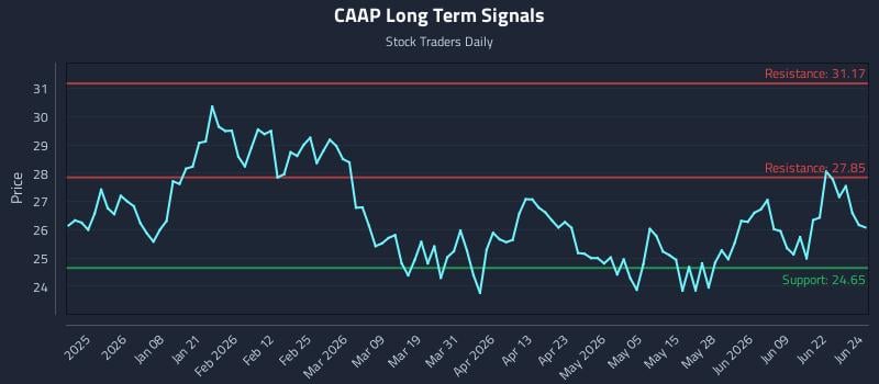 CAAP Long Term Analysis for June 25 2026