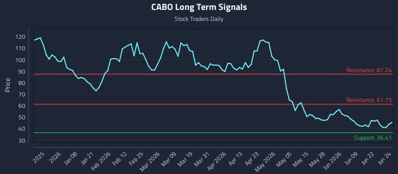 CABO Long Term Analysis for June 25 2026