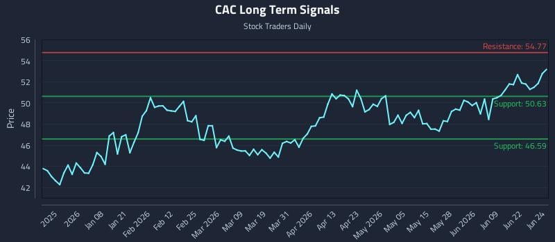 CAC Long Term Analysis for June 25 2026