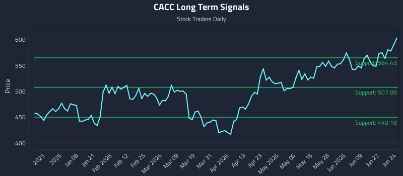CACC Long Term Analysis for June 25 2026 CACC Long Term Analysis for June 25 2026