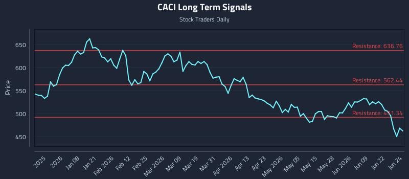 CACI Long Term Analysis for June 25 2026