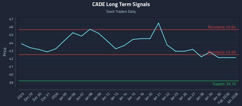 CADE Long Term Analysis for June 25 2026