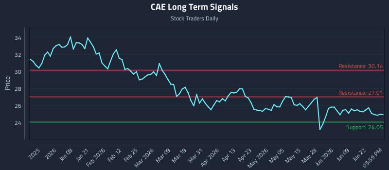 CAE Long Term Analysis for June 25 2026