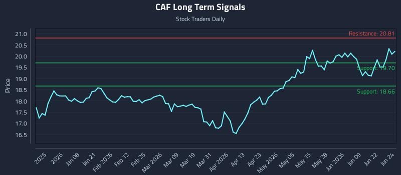 CAF Long Term Analysis for June 25 2026